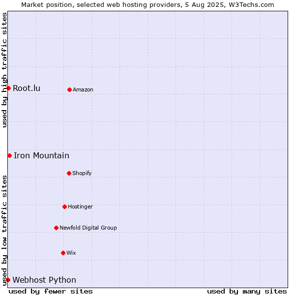 Market position of Iron Mountain vs. Root.lu vs. Webhost Python