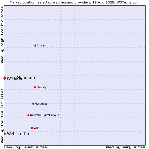 Market position of Website Pro vs. Iron Mountain vs. WMaker