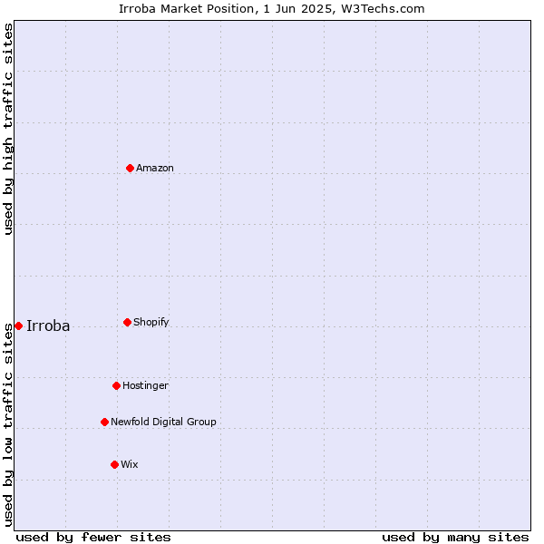 Market position of Irroba