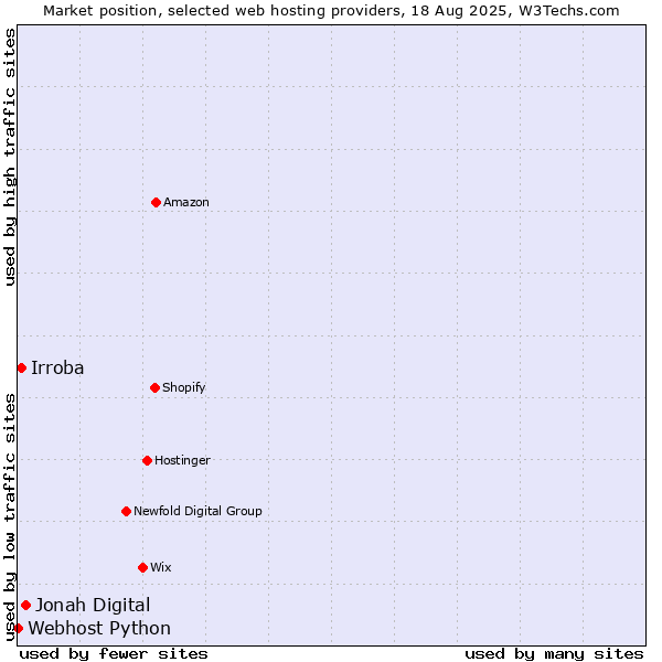 Market position of Jonah Digital vs. Irroba vs. Webhost Python