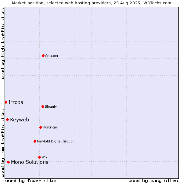 Market position of Mono Solutions vs. Keyweb vs. Irroba