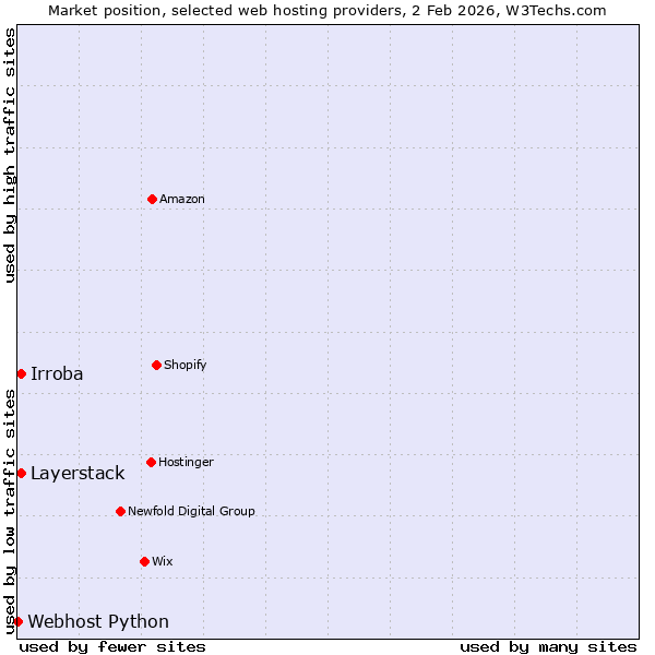 Market position of Layerstack vs. Irroba vs. Webhost Python