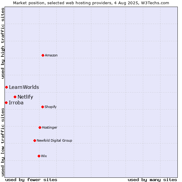 Market position of Netlify vs. LearnWorlds vs. Irroba