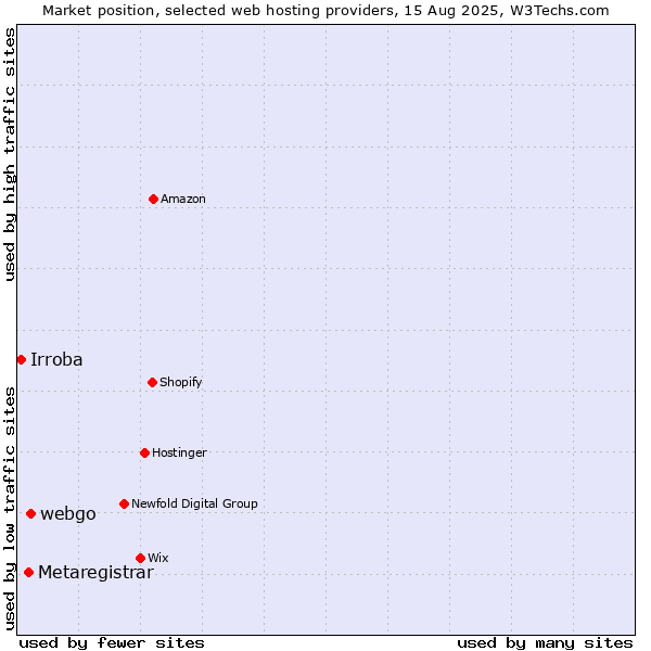 Market position of webgo vs. Metaregistrar vs. Irroba