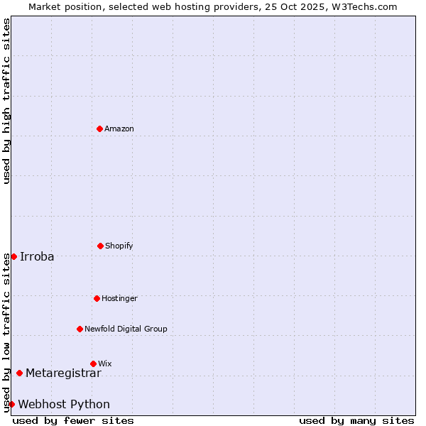 Market position of Metaregistrar vs. Irroba vs. Webhost Python