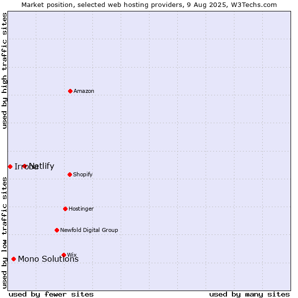 Market position of Netlify vs. Mono Solutions vs. Irroba