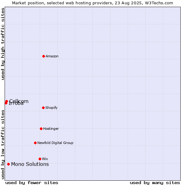 Market position of Mono Solutions vs. Cellcom vs. Irroba