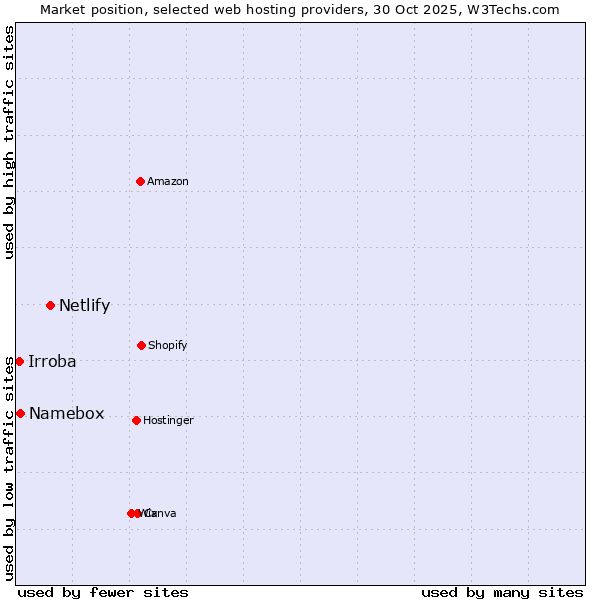 Market position of Netlify vs. Namebox vs. Irroba