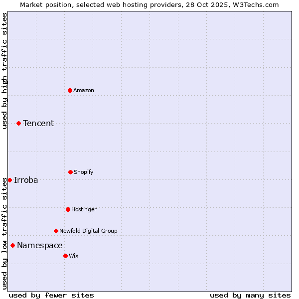 Market position of Tencent vs. Namespace vs. Irroba