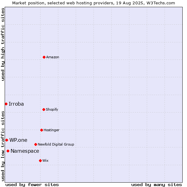 Market position of Namespace vs. WP.one vs. Irroba