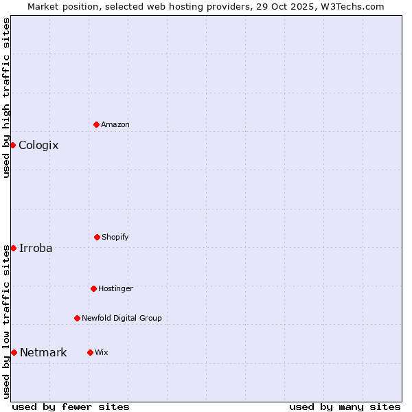 Market position of Netmark vs. Irroba vs. Cologix