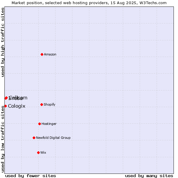 Market position of Cellcom vs. Irroba vs. Cologix