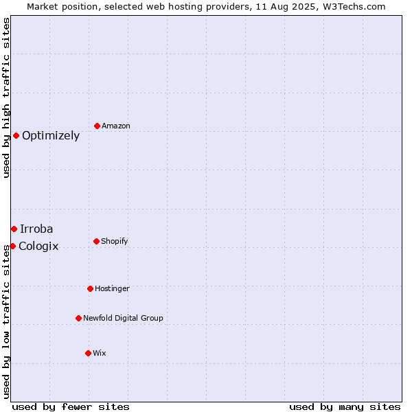 Market position of Optimizely vs. Irroba vs. Cologix