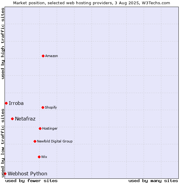 Market position of Netafraz vs. Irroba vs. Webhost Python