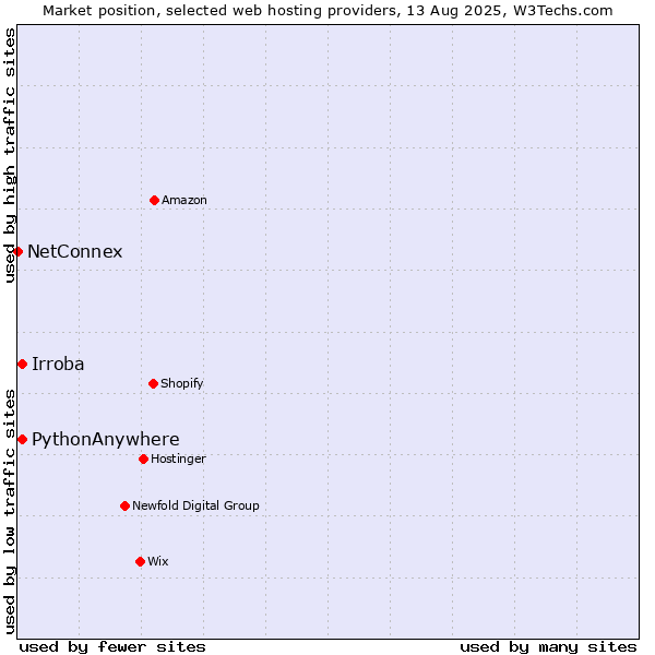 Market position of PythonAnywhere vs. Irroba vs. NetConnex