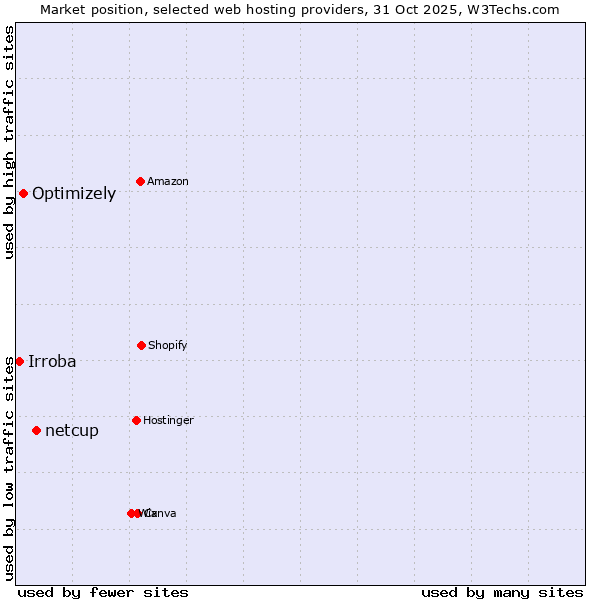 Market position of netcup vs. Optimizely vs. Irroba