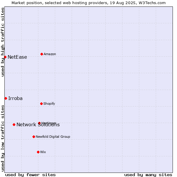 Market position of Network Solutions vs. Irroba vs. NetEase