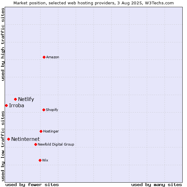 Market position of Netlify vs. Netinternet vs. Irroba