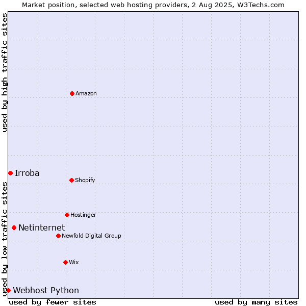 Market position of Netinternet vs. Irroba vs. Webhost Python