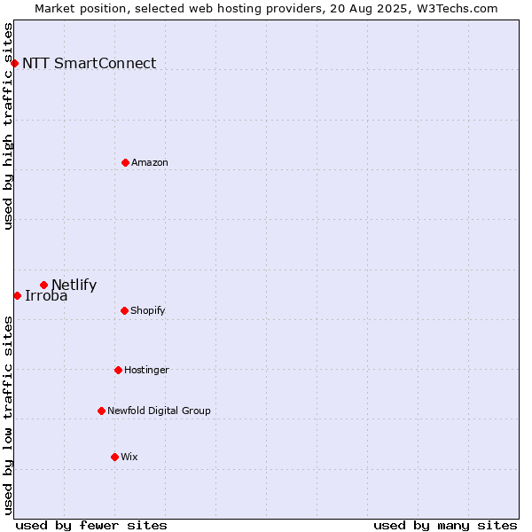 Market position of Netlify vs. Irroba vs. NTT SmartConnect