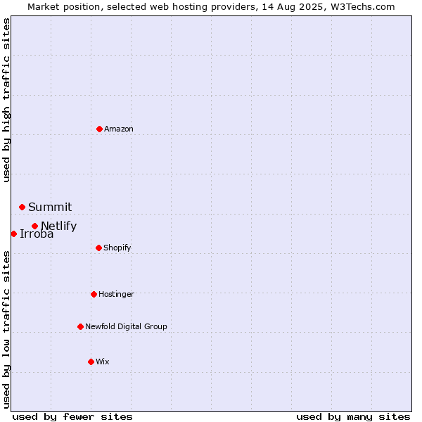 Market position of Netlify vs. Summit vs. Irroba