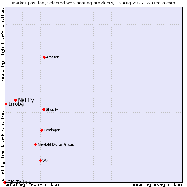 Market position of Netlify vs. Irroba vs. SK Telink