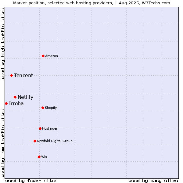 Market position of Netlify vs. Tencent vs. Irroba