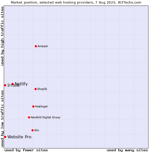Market position of Netlify vs. Website Pro vs. Irroba
