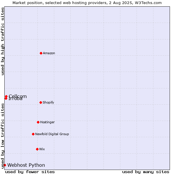 Market position of Cellcom vs. Irroba vs. Webhost Python