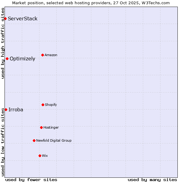 Market position of Optimizely vs. Irroba vs. ServerStack