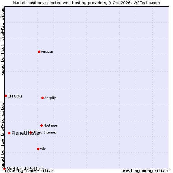 Market position of PlanetHoster vs. Irroba vs. Webhost Python