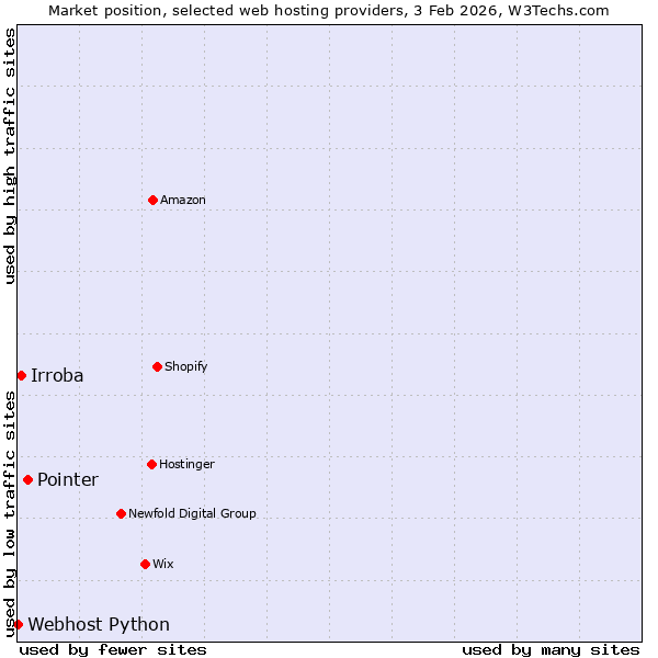 Market position of Pointer vs. Irroba vs. Webhost Python