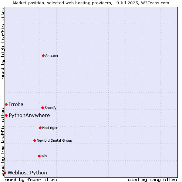 Market position of PythonAnywhere vs. Irroba vs. Webhost Python