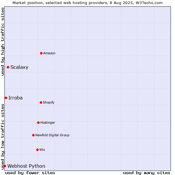 Market position of Scalaxy vs. Irroba vs. Webhost Python