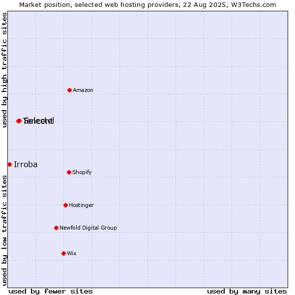Market position of Selectel vs. Tencent vs. Irroba