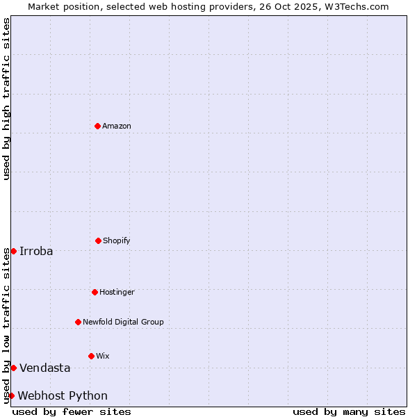 Market position of Irroba vs. Vendasta vs. Webhost Python