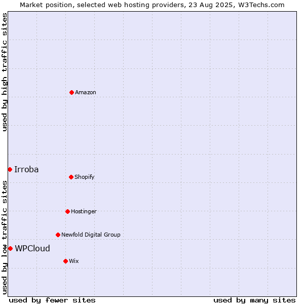 Market position of WPCloud vs. Irroba