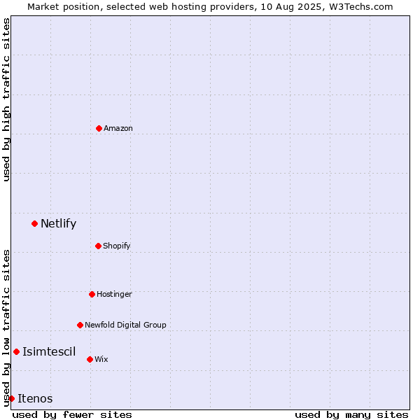 Market position of Netlify vs. Isimtescil vs. Itenos