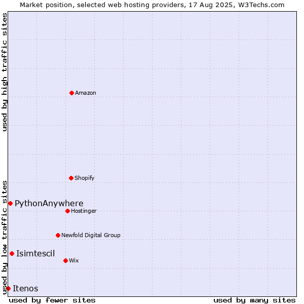 Market position of Isimtescil vs. PythonAnywhere vs. Itenos