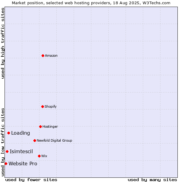 Market position of Loading vs. Isimtescil vs. Website Pro