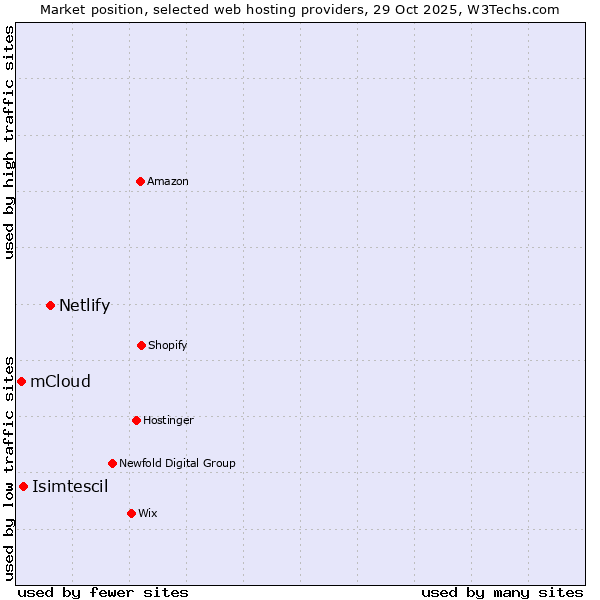 Market position of Netlify vs. Isimtescil vs. mCloud