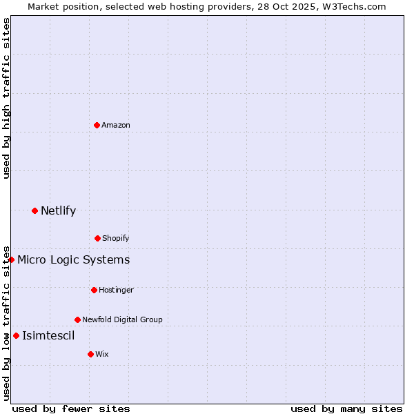 Market position of Netlify vs. Isimtescil vs. Micro Logic Systems