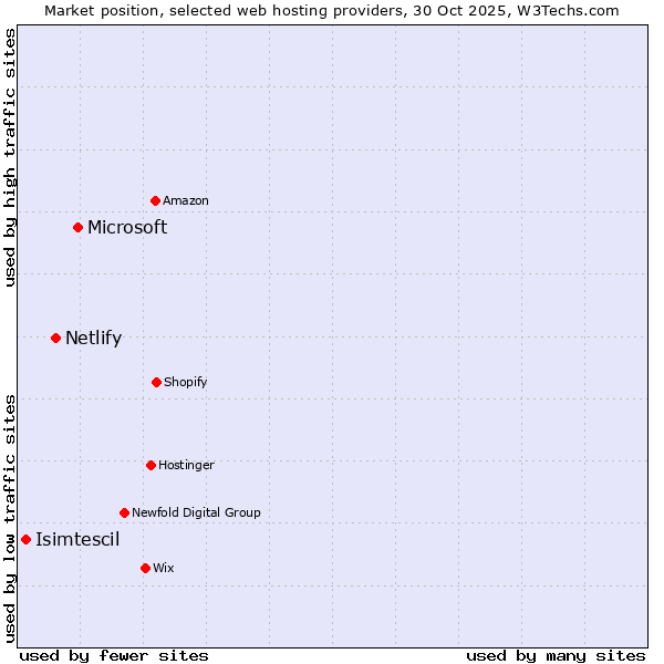 Market position of Microsoft vs. Netlify vs. Isimtescil
