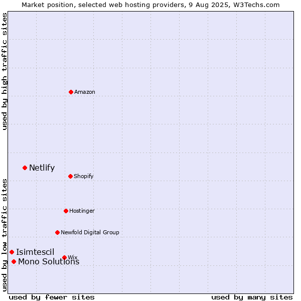 Market position of Netlify vs. Mono Solutions vs. Isimtescil