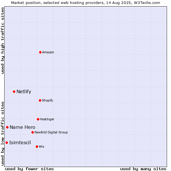 Market position of Netlify vs. Name Hero vs. Isimtescil