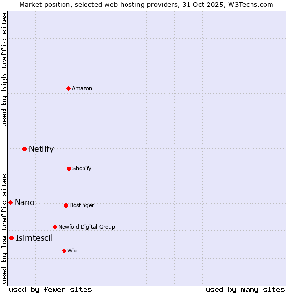 Market position of Netlify vs. Isimtescil vs. Nano