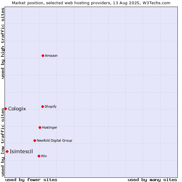 Market position of Isimtescil vs. Cologix
