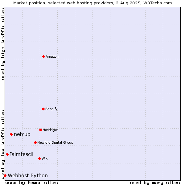 Market position of netcup vs. Isimtescil vs. Webhost Python