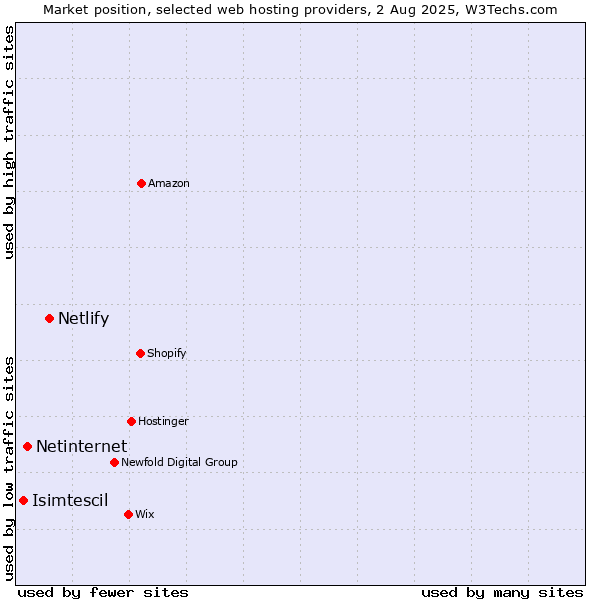 Market position of Netlify vs. Netinternet vs. Isimtescil