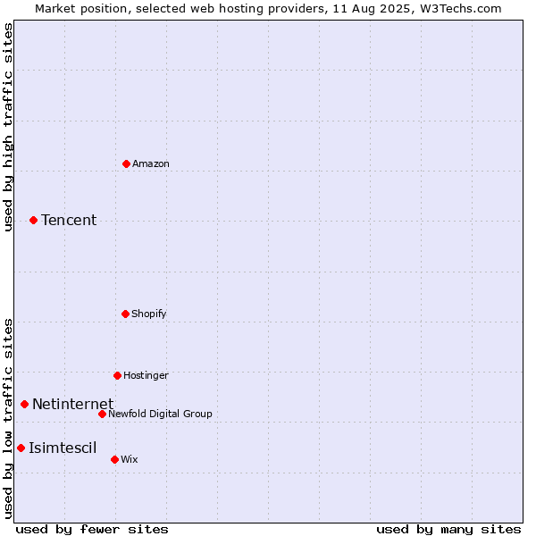 Market position of Tencent vs. Netinternet vs. Isimtescil